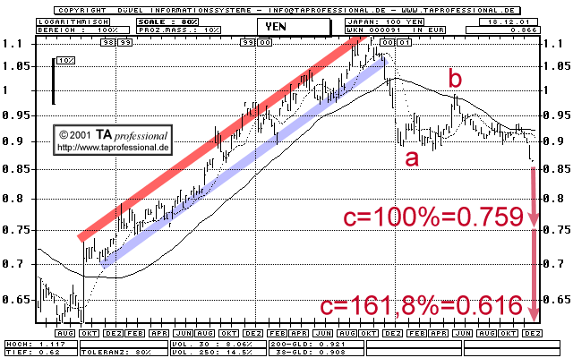 €uro bald unter $0.80USD??? 520406