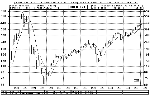 AMEX Inter@ctive Week Internet Index - Stock-Index - Bar-Chart (longterm-Chart) - Quote Graphic