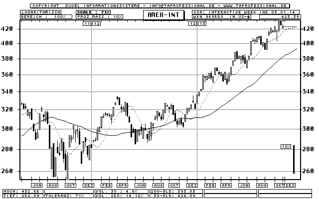 AMEX Inter@ctive Week Internet Index - Stock-Index - Candlestick-Chart - Quote Graphic