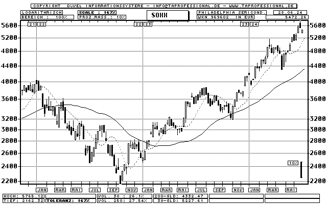 Philadelphia Semiconductor Index (SOXX) - Stock-Index - Candlestick-Chart - Quote Graphic