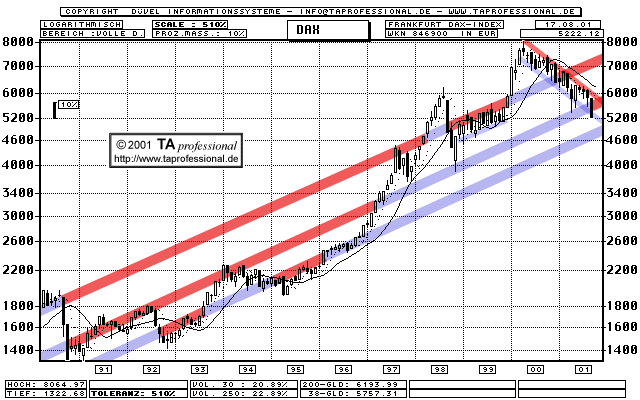 Chart: DAX-Index - WKN 846900  langfristig  (Klick zentriert)