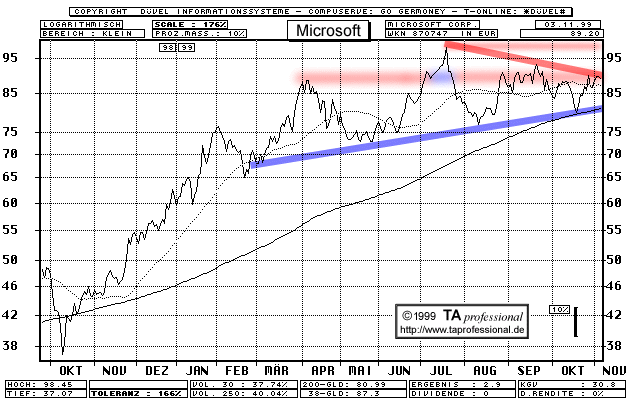 Chart  (Klick zentriert)