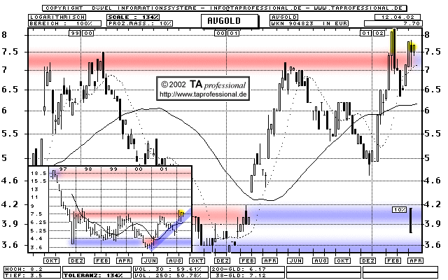 Chart: Avgold - 904823 - AVGLF (Klick zentriert)