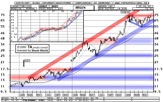 Chart: Amgen Inc.