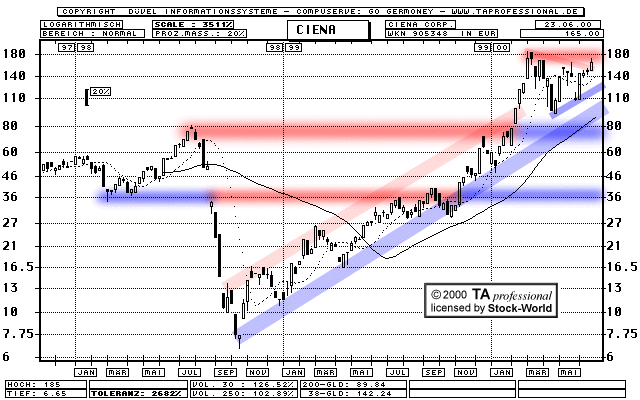 Chart: Ciena Corp.