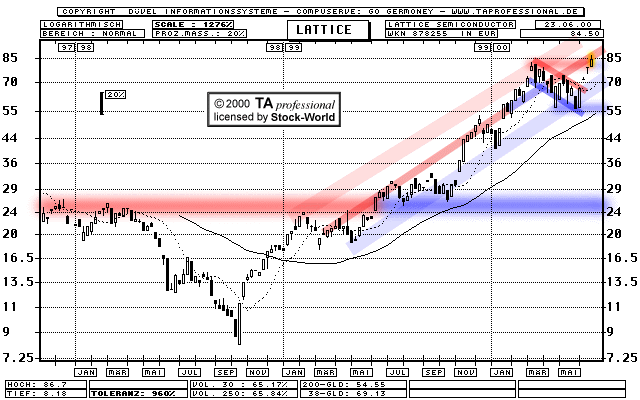 Chart: Lattice Semiconductor