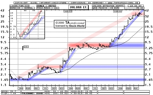 Chart: Valora Effekten Handel