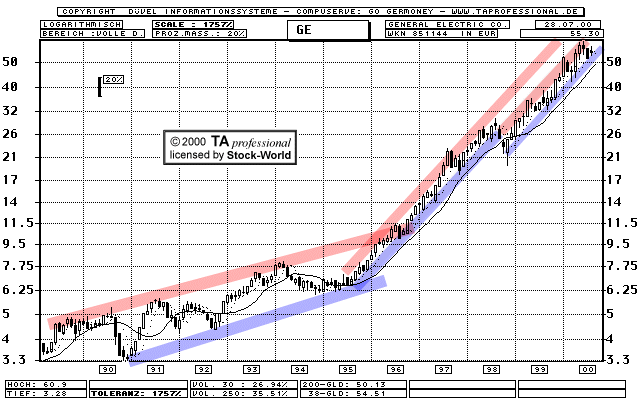 Chart: General Electric