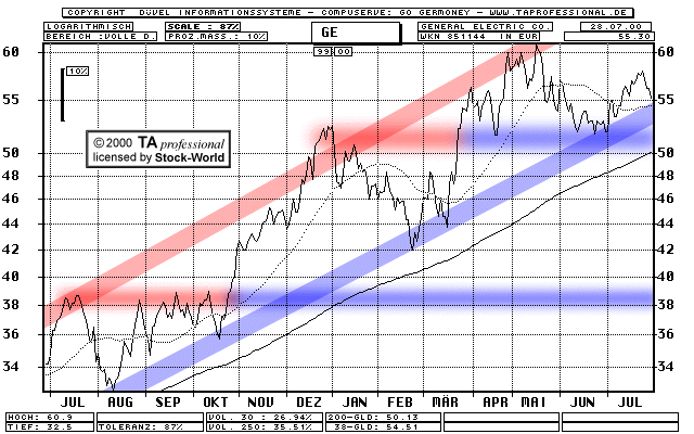 Chart: General Electric