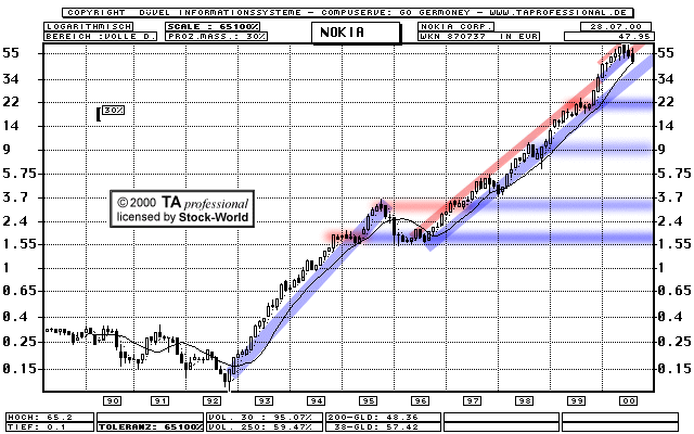 Chart: NOKIA Corp.