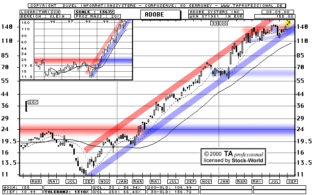 Chart: Adobe Systems Inc.