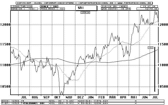 Schweiz: Swiss Market Index (SMI) - Aktien-Index - Line-Chart - Kurs Grafik