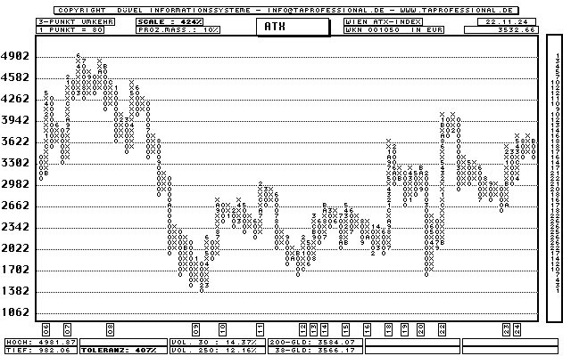 Österreich: ATX Index - Aktien-Index - Point and Figure-Chart - Kurs Grafik