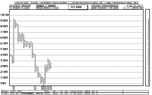 Deutschland: TecDAX - Performance-Index - Aktien-Index - Point and Figure-Chart - Kurs Grafik