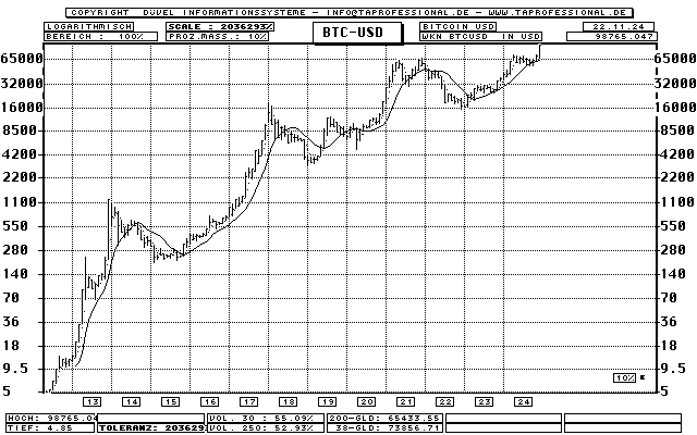 Bitcoin in US-Dollar - BTC-USD - Devise/Währung - Bar-Chart (Langfrist-Chart) - Kurs Grafik