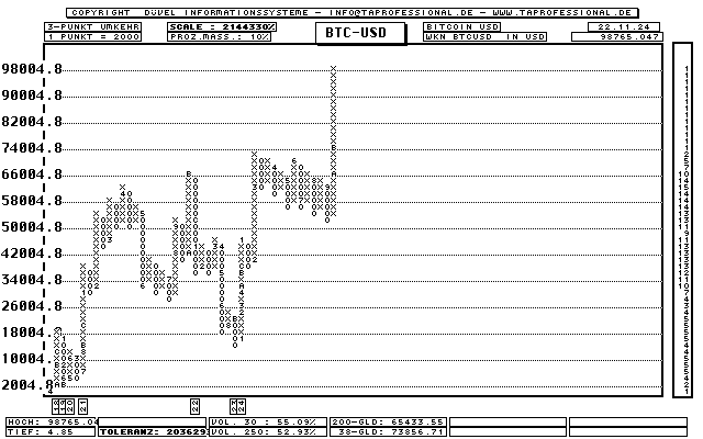 Bitcoin in US-Dollar - BTC-USD - Devise/Währung - Point and Figure-Chart - Kurs Grafik